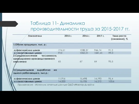 Таблица 11- Динамика производительности труда за 2015-2017 гг. Примечание – Источник: отчетные данные ОДО «Фактор-Дизайн»