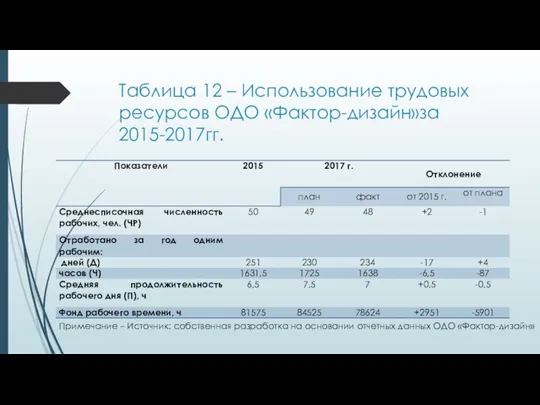 Таблица 12 – Использование трудовых ресурсов ОДО «Фактор-дизайн»за 2015-2017гг. Примечание –