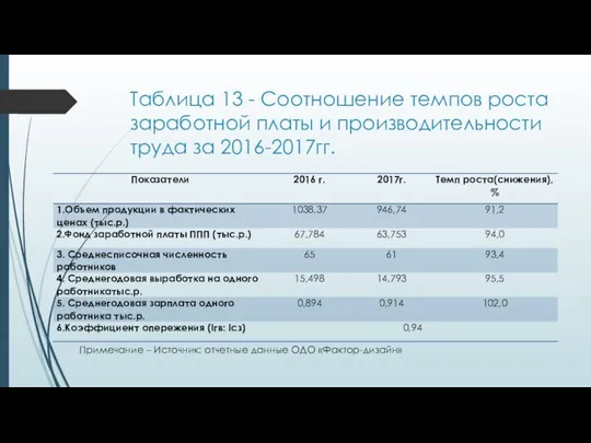 Таблица 13 - Соотношение темпов роста заработной платы и производительности труда