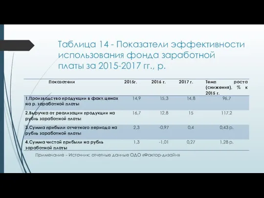 Таблица 14 - Показатели эффективности использования фонда заработной платы­­­­­­­­­­­­­­­­­­­­­­­­­­­­­­­­ за 2015-2017