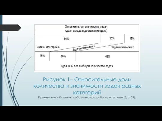 Рисунок 1– Относительные доли количества и значимости задач разных категорий Примечание