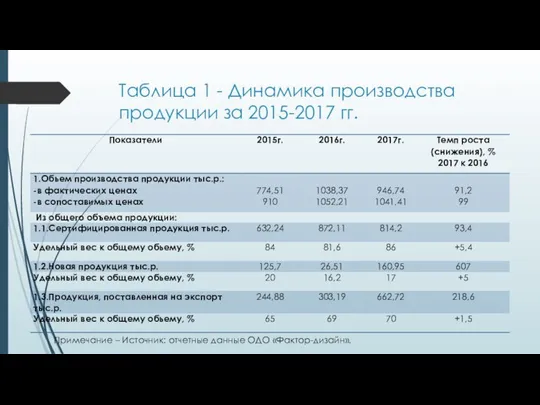 Таблица 1 - Динамика производства продукции за 2015-2017 гг. Примечание – Источник: отчетные данные ОДО «Фактор-дизайн».