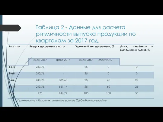 Таблица 2 - Данные для расчета ритмичности выпуска продукции по кварталам