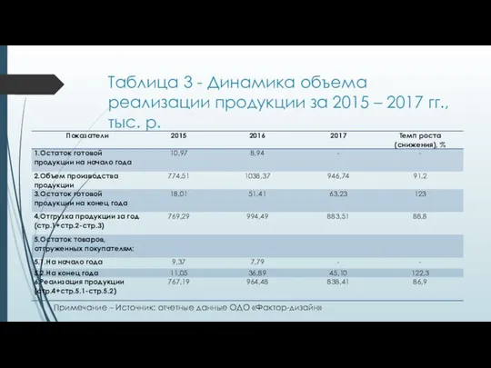 Таблица 3 - Динамика объема реализации продукции за 2015 – 2017