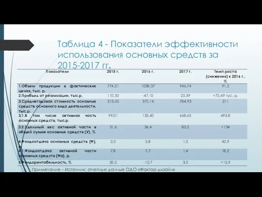 Таблица 4 - Показатели эффективности использования основных средств за 2015-2017 гг.