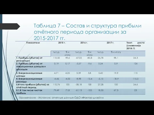 Таблица 7 – Состав и структура прибыли отчётного периода организации за