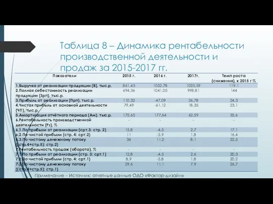 Таблица 8 – Динамика рентабельности производственной деятельности и продаж за 2015-2017