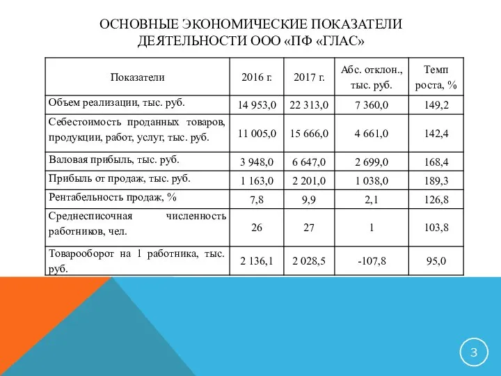 ОСНОВНЫЕ ЭКОНОМИЧЕСКИЕ ПОКАЗАТЕЛИ ДЕЯТЕЛЬНОСТИ ООО «ПФ «ГЛАС»