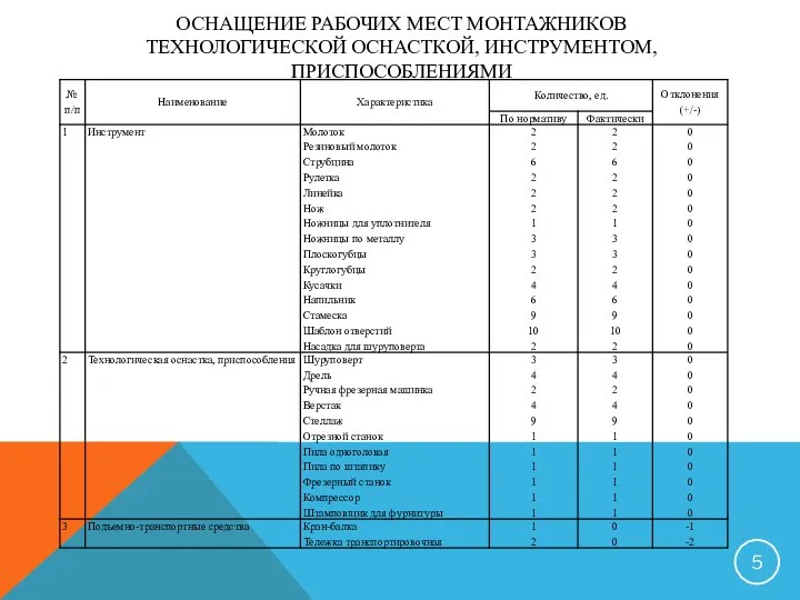 ОСНАЩЕНИЕ РАБОЧИХ МЕСТ МОНТАЖНИКОВ ТЕХНОЛОГИЧЕСКОЙ ОСНАСТКОЙ, ИНСТРУМЕНТОМ, ПРИСПОСОБЛЕНИЯМИ