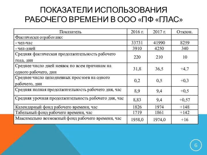 ПОКАЗАТЕЛИ ИСПОЛЬЗОВАНИЯ РАБОЧЕГО ВРЕМЕНИ В ООО «ПФ «ГЛАС»