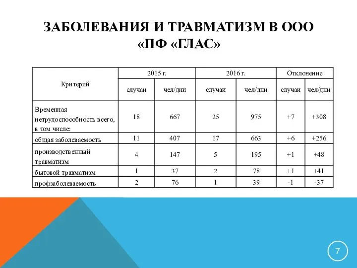 ЗАБОЛЕВАНИЯ И ТРАВМАТИЗМ В ООО «ПФ «ГЛАС»