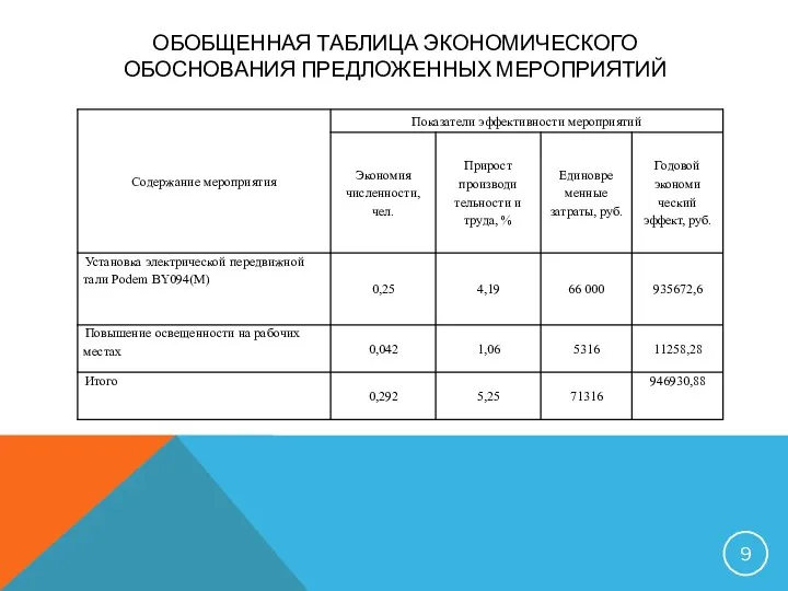 ОБОБЩЕННАЯ ТАБЛИЦА ЭКОНОМИЧЕСКОГО ОБОСНОВАНИЯ ПРЕДЛОЖЕННЫХ МЕРОПРИЯТИЙ