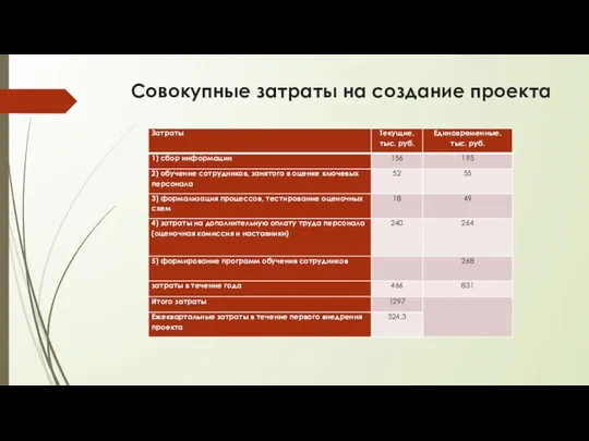 Совокупные затраты на создание проекта