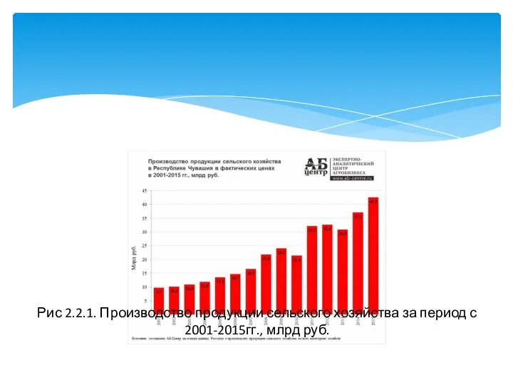 Рис 2.2.1. Производство продукции сельского хозяйства за период с 2001-2015гг., млрд руб.