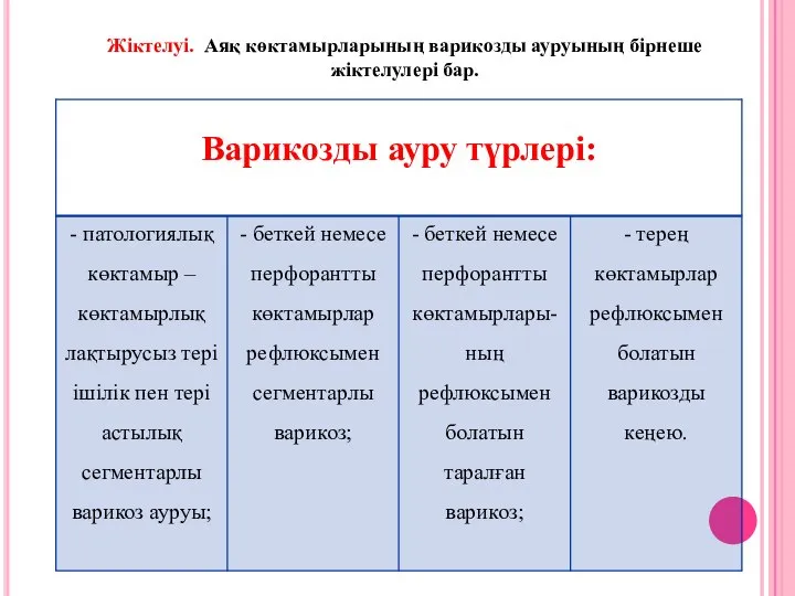 Жіктелуі. Аяқ көктамырларының варикозды ауруының бірнеше жіктелулері бар.