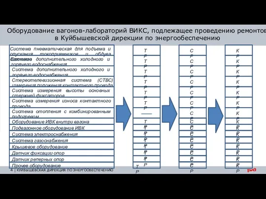 КУЙБЫШЕВСКАЯ ДИРЕКЦИЯ ПО ЭНЕРГООБЕСПЕЧЕНИЮ Оборудование вагонов-лабораторий ВИКС, подлежащее проведению ремонтов в