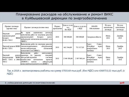 Планирование расходов на обслуживание и ремонт ВИКС в Куйбышевской дирекции по