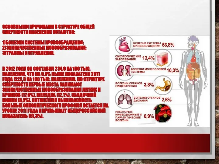 ОСНОВНЫМИ ПРИЧИНАМИ В СТРУКТУРЕ ОБЩЕЙ СМЕРТНОСТИ НАСЕЛЕНИЯ ОСТАЮТСЯ: 1)БОЛЕЗНИ СИСТЕМЫ КРОВООБРАЩЕНИЯ;