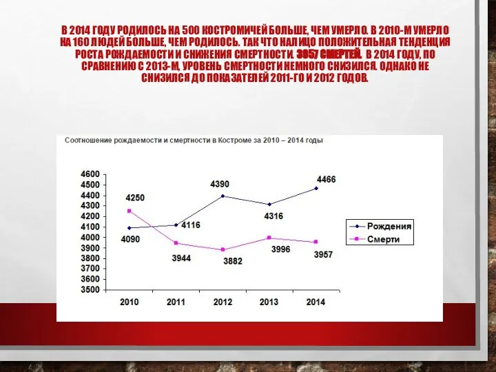 В 2014 ГОДУ РОДИЛОСЬ НА 500 КОСТРОМИЧЕЙ БОЛЬШЕ, ЧЕМ УМЕРЛО. В