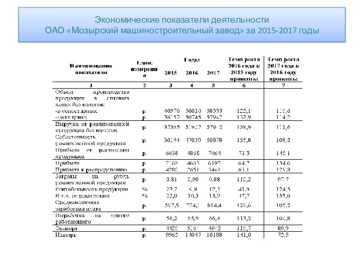 Экономические показатели деятельности ОАО «Мозырский машиностроительный завод» за 2015-2017 годы