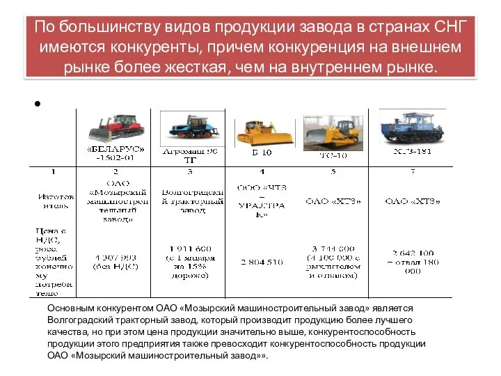 По большинству видов продукции завода в странах СНГ имеются конкуренты, причем