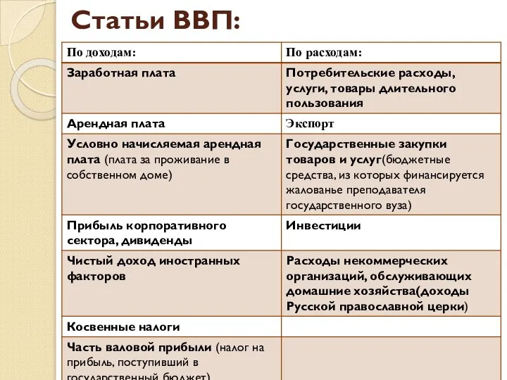 Статьи ВВП: