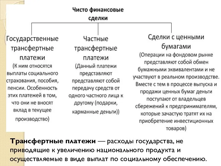 Трансфертные платежи — расходы государства, не приводящие к увеличению национального продукта