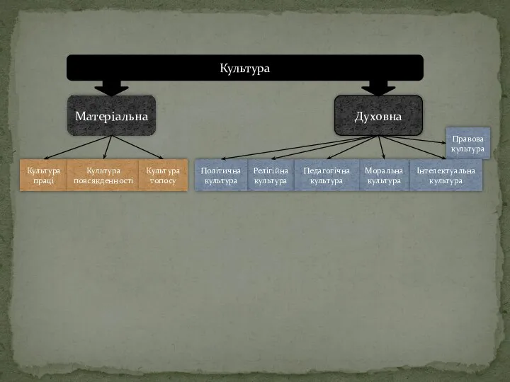 Матеріальна Духовна Культура Культура праці Культура повсякденності Культура топосу Релігійна культура