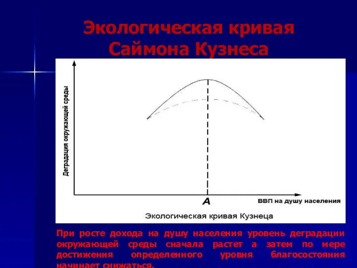 Экологическая кривая Саймона Кузнеса При росте дохода на душу населения уровень