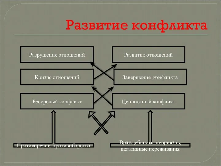 Развитие конфликта Разрушение отношений Развитие отношений Кризис отношений Завершение конфликта Ресурсный