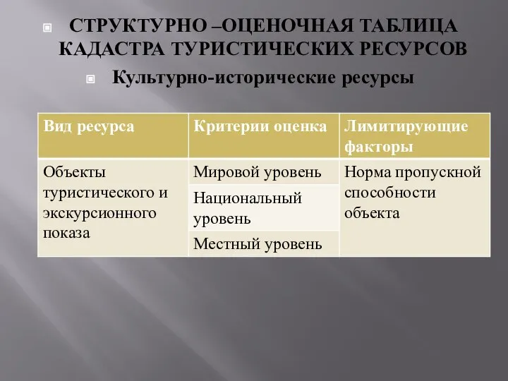 СТРУКТУРНО –ОЦЕНОЧНАЯ ТАБЛИЦА КАДАСТРА ТУРИСТИЧЕСКИХ РЕСУРСОВ Культурно-исторические ресурсы