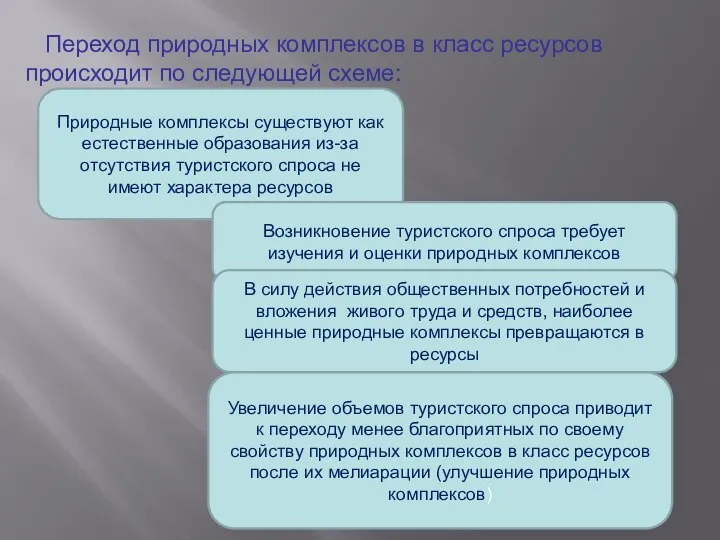 Переход природных комплексов в класс ресурсов происходит по следующей схеме: Природные