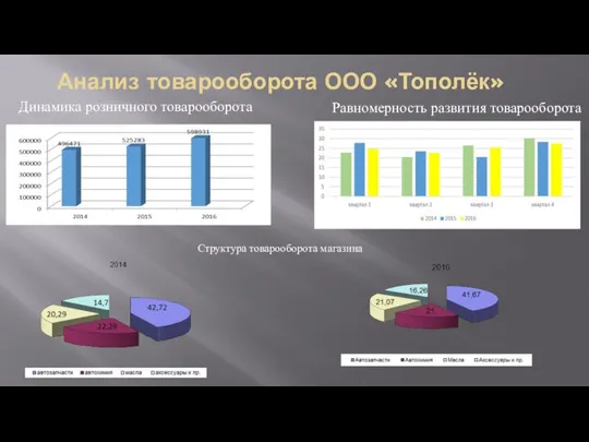 Анализ товарооборота ООО «Тополёк» Равномерность развития товарооборота Динамика розничного товарооборота Структура товарооборота магазина