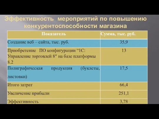 Эффективность мероприятий по повышению конкурентоспособности магазина