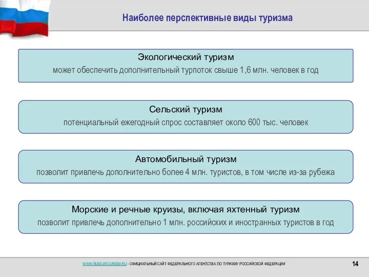 Наиболее перспективные виды туризма Экологический туризм может обеспечить дополнительный турпоток свыше