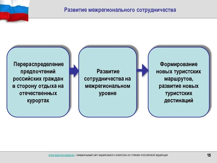 Развитие межрегионального сотрудничества Перераспределение предпочтений российских граждан в сторону отдыха на