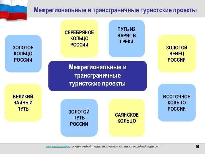 Межрегиональные и трансграничные туристские проекты ЗОЛОТОЕ КОЛЬЦО РОССИИ СЕРЕБРЯНОЕ КОЛЬЦО РОССИИ