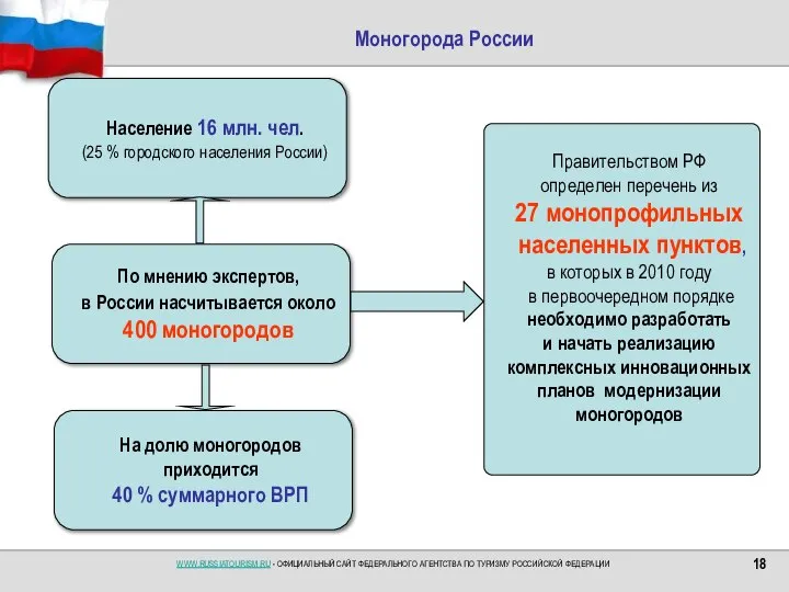 Моногорода России Правительством РФ определен перечень из 27 монопрофильных населенных пунктов,