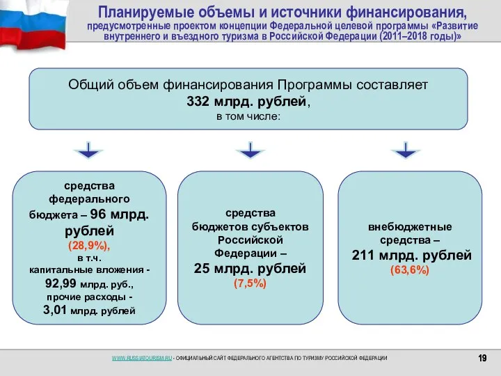 Планируемые объемы и источники финансирования, предусмотренные проектом концепции Федеральной целевой программы