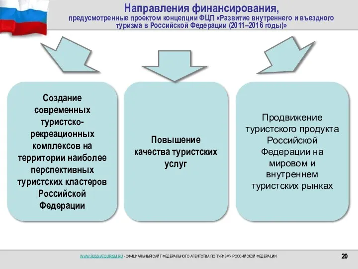 Направления финансирования, предусмотренные проектом концепции ФЦП «Развитие внутреннего и въездного туризма