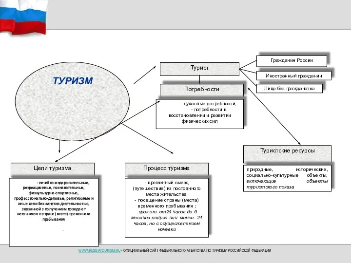 ТУРИЗМ Турист Цели туризма Потребности Процесс туризма Гражданин России Иностранный гражданин