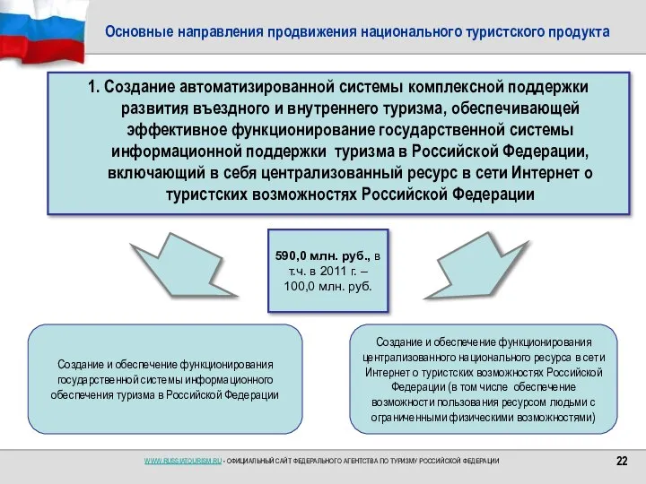 Основные направления продвижения национального туристского продукта 1. Создание автоматизированной системы комплексной