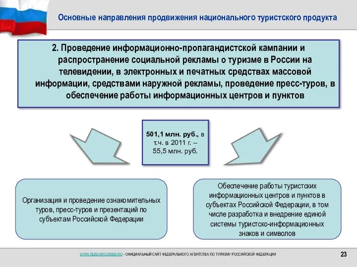 Основные направления продвижения национального туристского продукта 2. Проведение информационно-пропагандистской кампании и