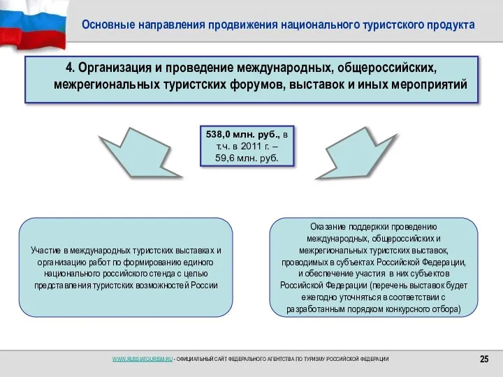 Основные направления продвижения национального туристского продукта 4. Организация и проведение международных,