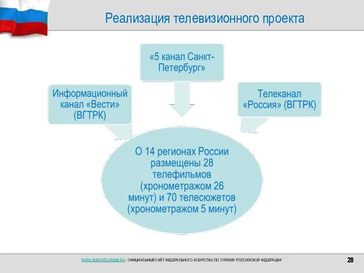 Реализация телевизионного проекта