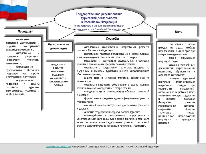 Государственное регулирование туристской деятельности в Российской Федерации (в соответствии с ФЗ