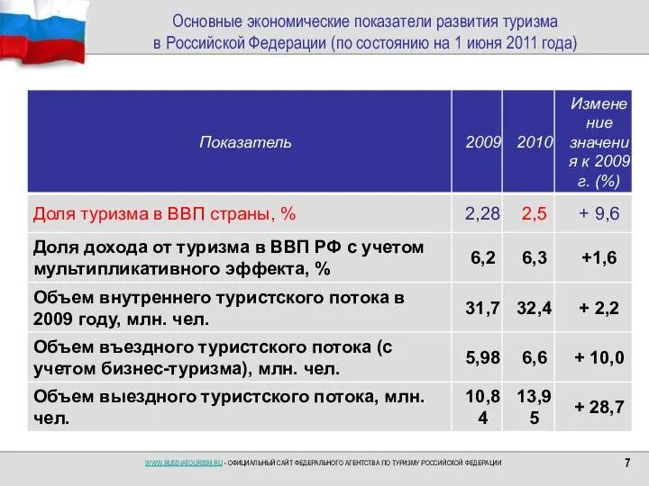 Основные экономические показатели развития туризма в Российской Федерации (по состоянию на 1 июня 2011 года)