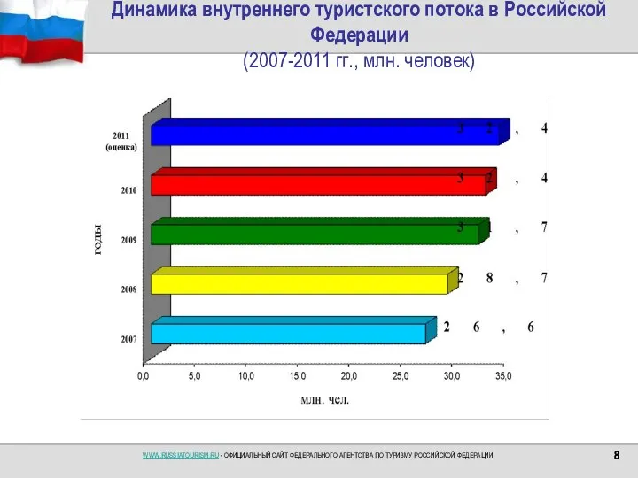 Динамика внутреннего туристского потока в Российской Федерации (2007-2011 гг., млн. человек)