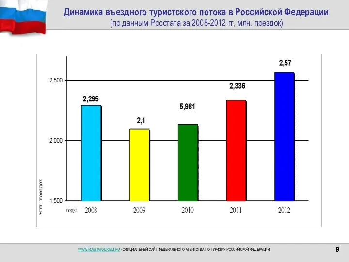 Динамика въездного туристского потока в Российской Федерации (по данным Росстата за 2008-2012 гг, млн. поездок)