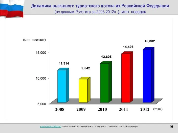 Динамика выездного туристского потока из Российской Федерации (по данным Росстата за 2008-2012гг.), млн. поездок